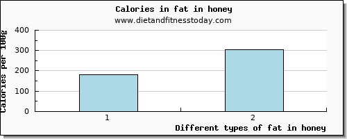 fat in honey total fat per 100g