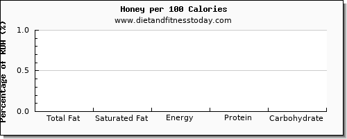 total fat and nutrition facts in fat in honey per 100 calories