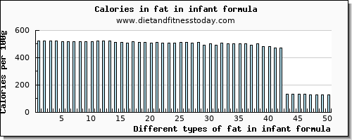 fat in infant formula total fat per 100g