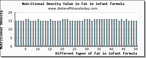 fat in infant formula total fat per 100g