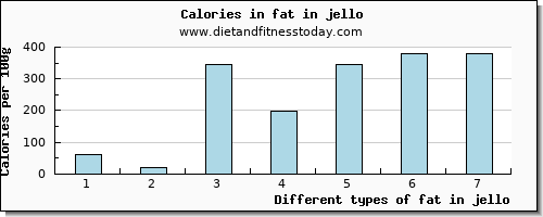 fat in jello total fat per 100g