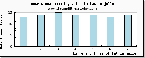 fat in jello total fat per 100g