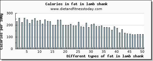 fat in lamb shank total fat per 100g