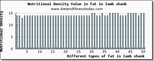 fat in lamb shank total fat per 100g