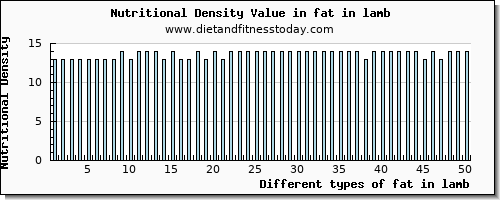 fat in lamb total fat per 100g