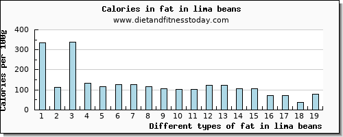 fat in lima beans total fat per 100g