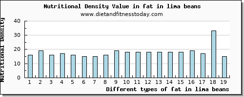 fat in lima beans total fat per 100g