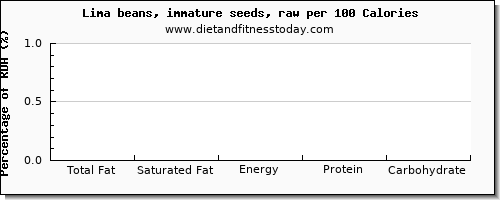 total fat and nutrition facts in fat in lima beans per 100 calories