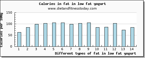 fat in low fat yogurt total fat per 100g