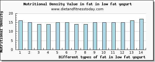 fat in low fat yogurt total fat per 100g