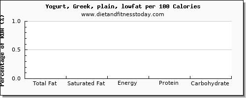 total fat and nutrition facts in fat in low fat yogurt per 100 calories