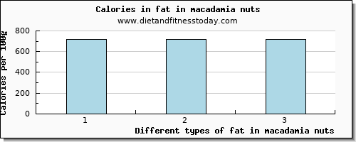 fat in macadamia nuts total fat per 100g