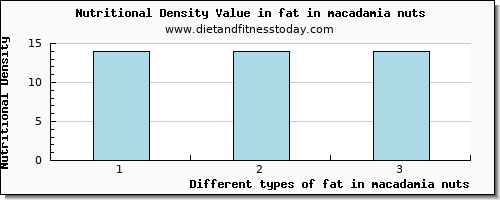 fat in macadamia nuts total fat per 100g