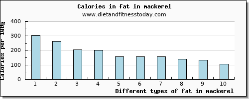 fat in mackerel total fat per 100g