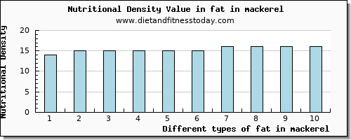 fat in mackerel total fat per 100g