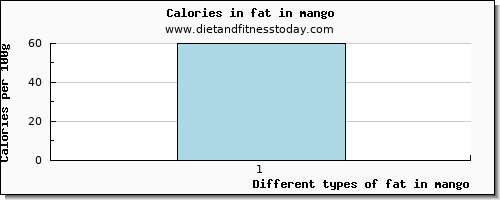 fat in mango total fat per 100g