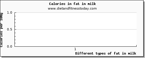 fat in milk total fat per 100g