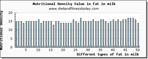 fat in milk total fat per 100g