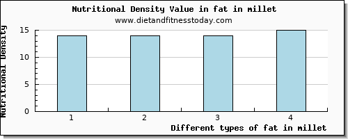 fat in millet total fat per 100g