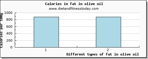 fat in olive oil total fat per 100g