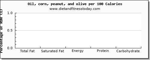 total fat and nutrition facts in fat in olive oil per 100 calories