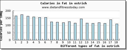 fat in ostrich total fat per 100g