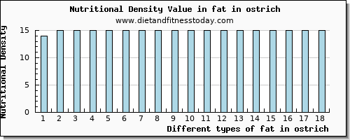 fat in ostrich total fat per 100g