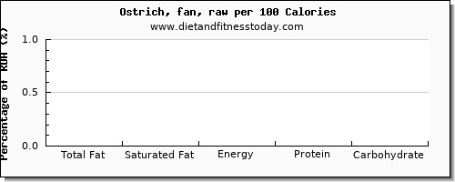 total fat and nutrition facts in fat in ostrich per 100 calories