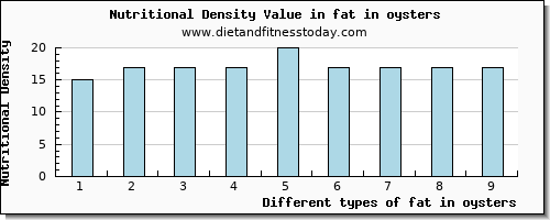 fat in oysters total fat per 100g