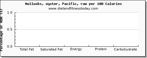 total fat and nutrition facts in fat in oysters per 100 calories