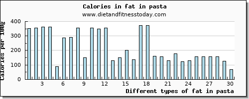 fat in pasta total fat per 100g