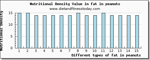 fat in peanuts total fat per 100g