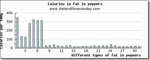 fat in peppers total fat per 100g