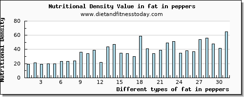 fat in peppers total fat per 100g