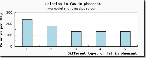 fat in pheasant total fat per 100g