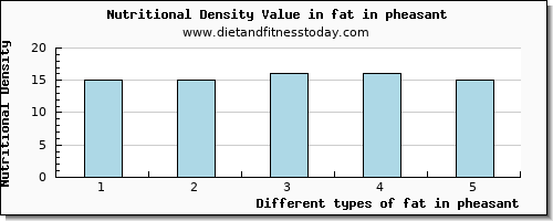 fat in pheasant total fat per 100g