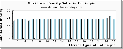 fat in pie total fat per 100g