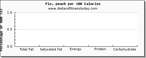 total fat and nutrition facts in fat in pie per 100 calories