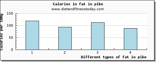 fat in pike total fat per 100g