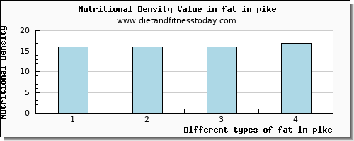 fat in pike total fat per 100g