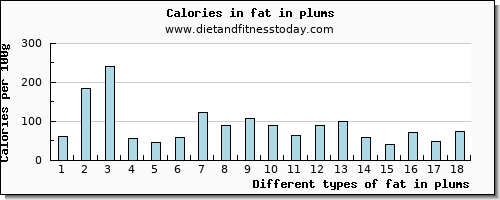 fat in plums total fat per 100g