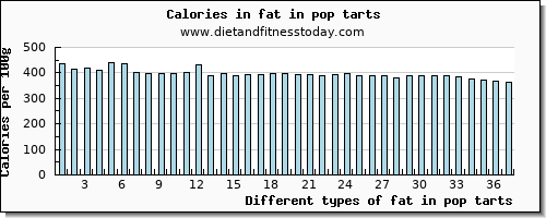 fat in pop tarts total fat per 100g