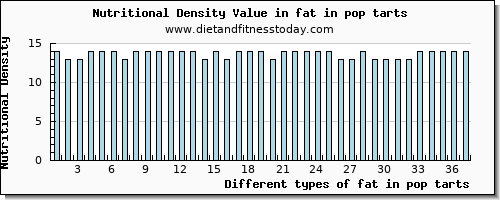 fat in pop tarts total fat per 100g