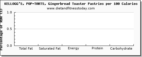 total fat and nutrition facts in fat in pop tarts per 100 calories