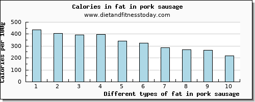 fat in pork sausage total fat per 100g