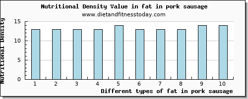 fat in pork sausage total fat per 100g