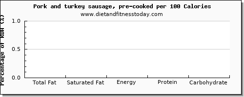 total fat and nutrition facts in fat in pork sausage per 100 calories