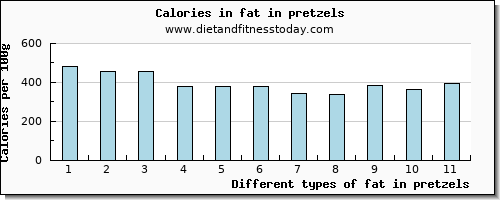 fat in pretzels total fat per 100g