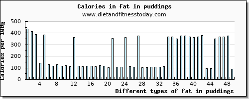 fat in puddings total fat per 100g