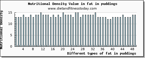 fat in puddings total fat per 100g